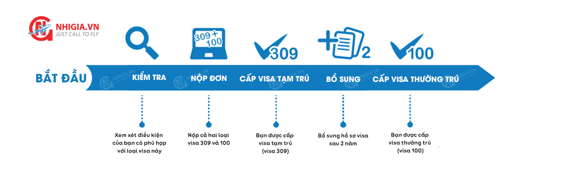 Quy tr&igrave;nh x&eacute;t duyệt visa 309/100 diện kết h&ocirc;n của bộ Di tr&uacute; &Uacute;c