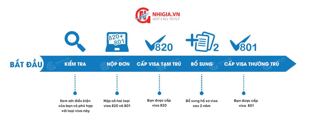 Quy tr&igrave;nh nộp hồ sơ xin visa 820/801 tại Bộ Di tr&uacute; &Uacute;c